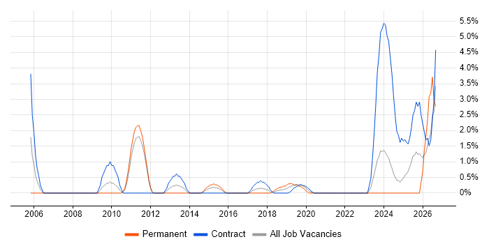 Technical Business Analyst job vacancy trend in the City of Westminster