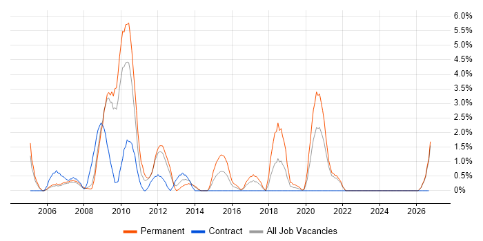 Technical Consultant job vacancy trend in the City of Westminster