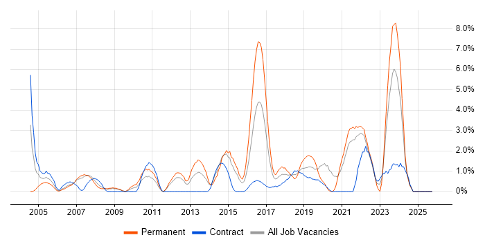 Technical Leader job vacancy trend in the City of Westminster