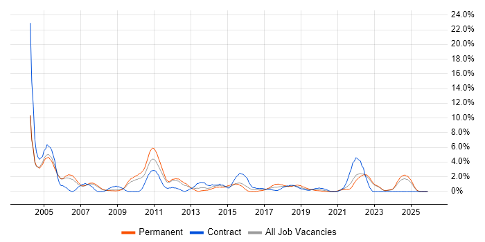 Technical Manager job vacancy trend in the City of Westminster