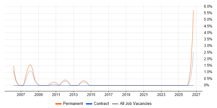 Technical Support Analyst job vacancy trend in the City of Westminster