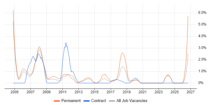 Technical Support job vacancy trend in the City of Westminster