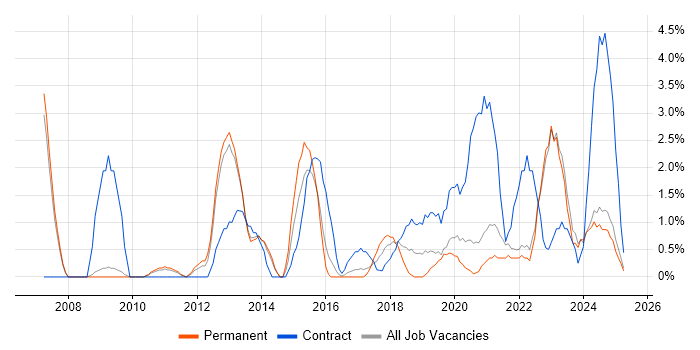 Job vacancy trend for Technology Roadmap in the City of Westminster Job vacancy trend for Technology Roadmap in the City of Westminster