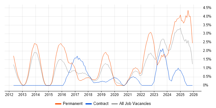 Technology Strategy job vacancy trend in the City of Westminster