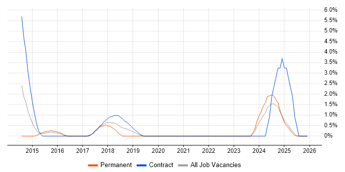 Technology Transformation job vacancy trend in the City of Westminster