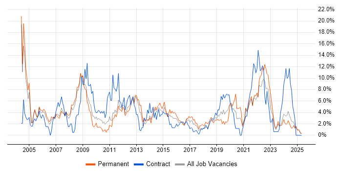 Job vacancy trend for Telecoms in the City of Westminster