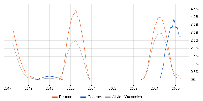 Job vacancy trend for TensorFlow in the City of Westminster Job vacancy trend for TensorFlow in the City of Westminster
