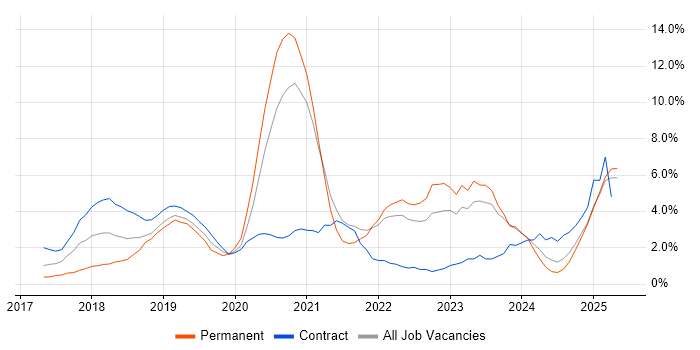 Job vacancy trend for Terraform in the City of Westminster Job vacancy trend for Terraform in the City of Westminster