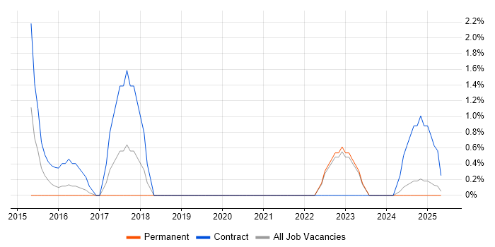 Job vacancy trend for Test Assurance in the City of Westminster Job vacancy trend for Test Assurance in the City of Westminster