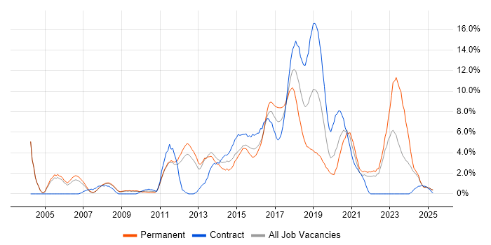 Job vacancy trend for Test Automation in the City of Westminster Job vacancy trend for Test Automation in the City of Westminster