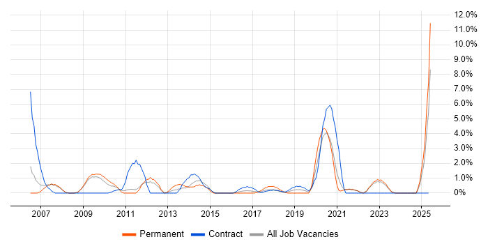 Job vacancy trend for Test Manager in the City of Westminster