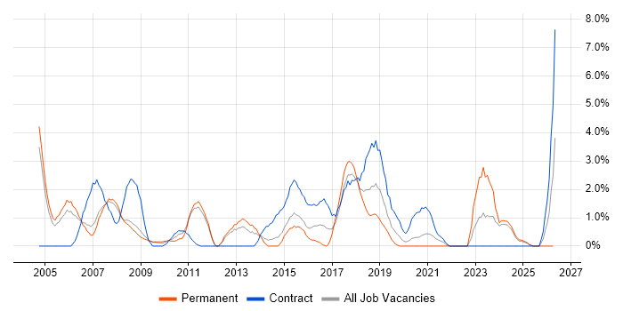 Tester job vacancy trend in the City of Westminster