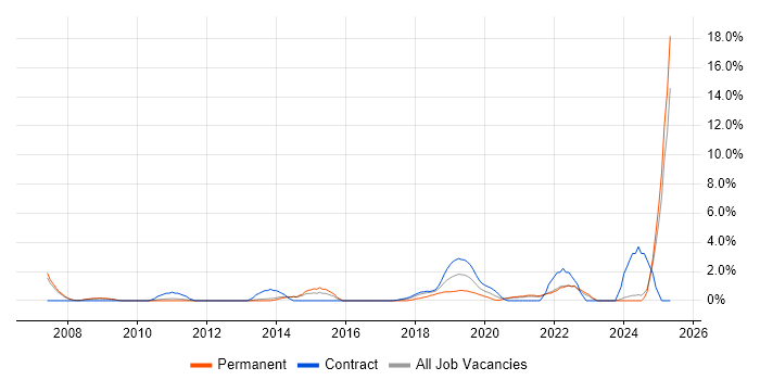 Job vacancy trend for Thought Leadership in the City of Westminster