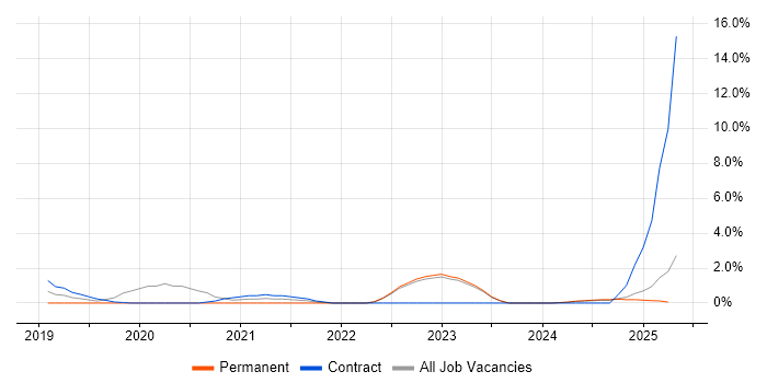 Job vacancy trend for Threat Modelling in the City of Westminster Job vacancy trend for Threat Modelling in the City of Westminster