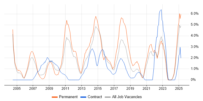 Job vacancy trend for Time Management in the City of Westminster Job vacancy trend for Time Management in the City of Westminster