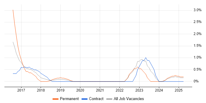 Job vacancy trend for TOGAF Certification in the City of Westminster Job vacancy trend for TOGAF Certification in the City of Westminster