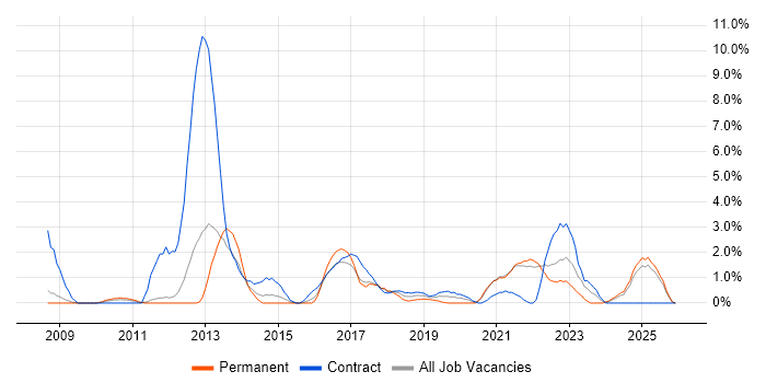 TOGAF job vacancy trend in the City of Westminster