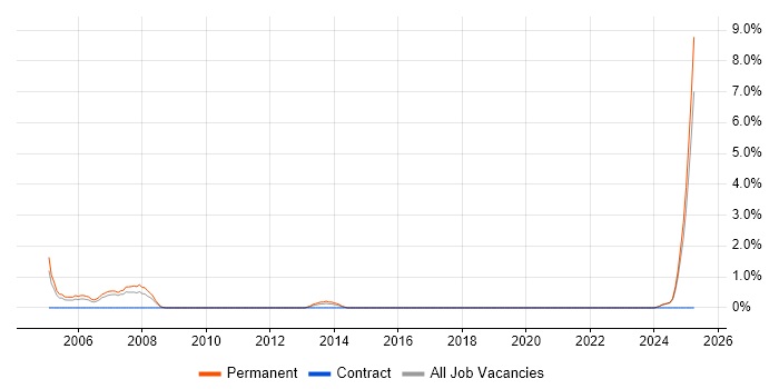 Job vacancy trend for Trainee in the City of Westminster Job vacancy trend for Trainee in the City of Westminster