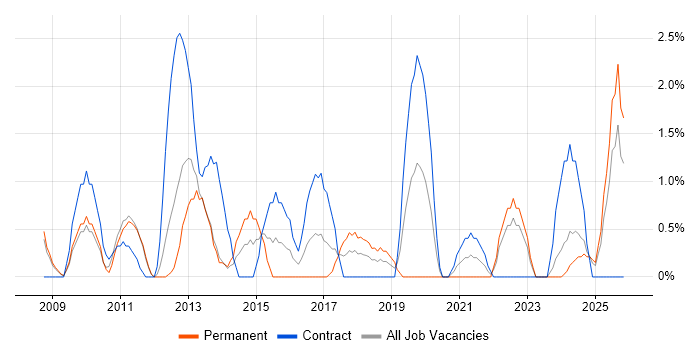 Translating Business Requirements job vacancy trend in the City of Westminster