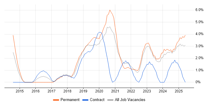 Job vacancy trend for TypeScript in the City of Westminster Job vacancy trend for TypeScript in the City of Westminster