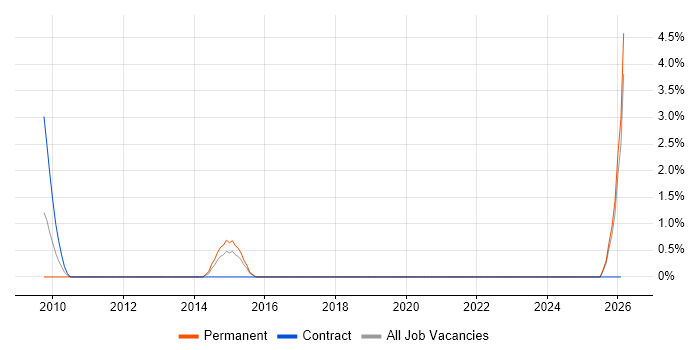 UIKit job vacancy trend in the City of Westminster