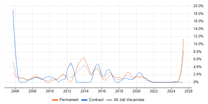 Job vacancy trend for Unit Testing in the City of Westminster Job vacancy trend for Unit Testing in the City of Westminster