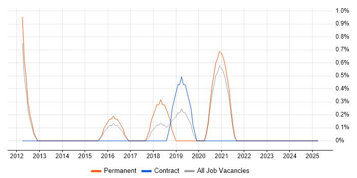 Job vacancy trend for Unity (Game Engine) in the City of Westminster