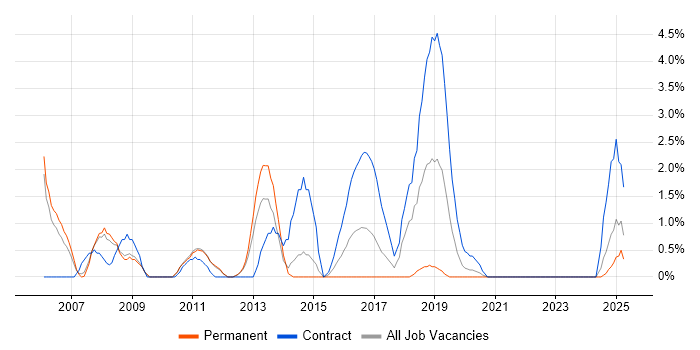 Job vacancy trend for Usability Testing in the City of Westminster Job vacancy trend for Usability Testing in the City of Westminster