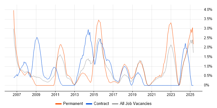 Job vacancy trend for Use Case in the City of Westminster