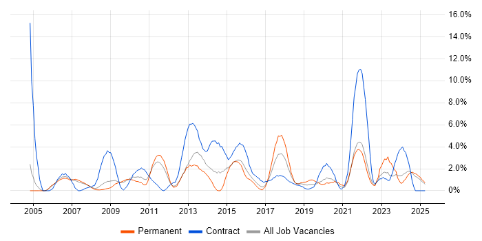 Job vacancy trend for User Acceptance Testing in the City of Westminster Job vacancy trend for User Acceptance Testing in the City of Westminster