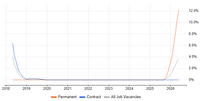 User Experience Researcher job vacancy trend in the City of Westminster