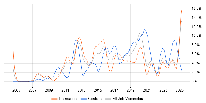 Job vacancy trend for User Experience in the City of Westminster Job vacancy trend for User Experience in the City of Westminster