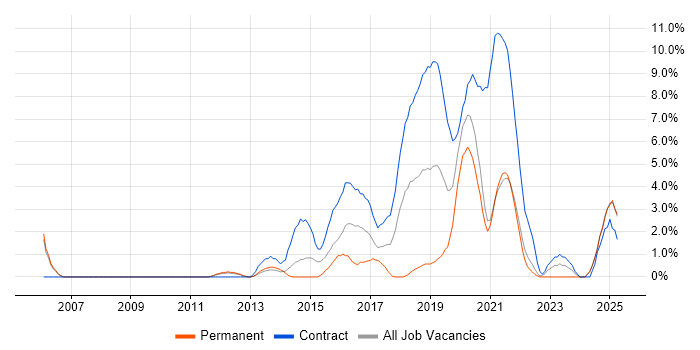 Job vacancy trend for User Research in the City of Westminster Job vacancy trend for User Research in the City of Westminster