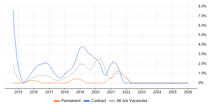 User Researcher job vacancy trend in the City of Westminster