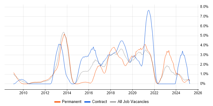 Job vacancy trend for User Stories in the City of Westminster Job vacancy trend for User Stories in the City of Westminster