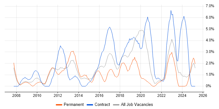 Job vacancy trend for UX Design in the City of Westminster Job vacancy trend for UX Design in the City of Westminster