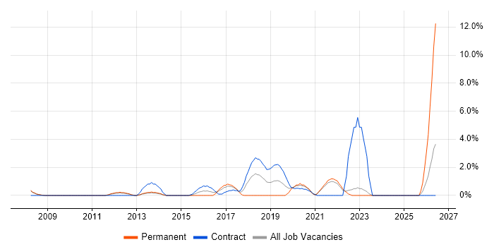 UX Research job vacancy trend in the City of Westminster