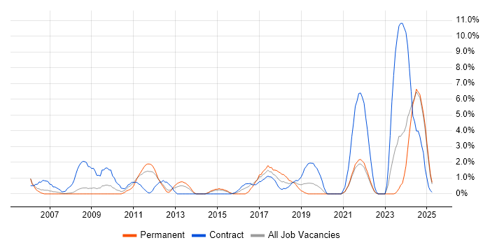 Job vacancy trend for Validation in the City of Westminster Job vacancy trend for Validation in the City of Westminster