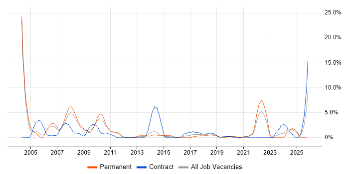 VBA job vacancy trend in the City of Westminster