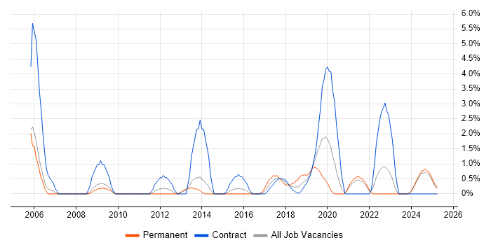 Job vacancy trend for Video Conferencing in the City of Westminster