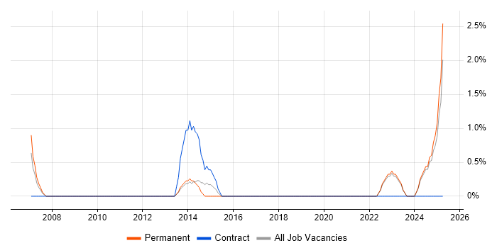 Job vacancy trend for Video Editing in the City of Westminster