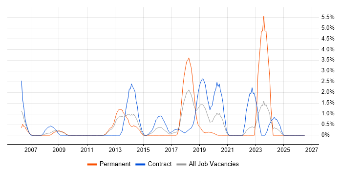 Virtual Machines job vacancy trend in the City of Westminster