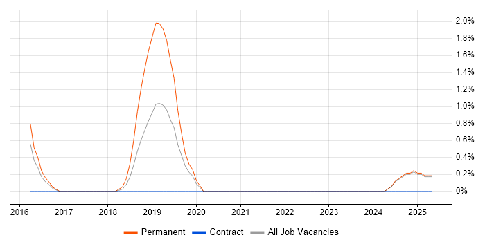 Job vacancy trend for Virtual Reality in the City of Westminster
