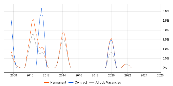 Job vacancy trend for Visual Effects in the City of Westminster