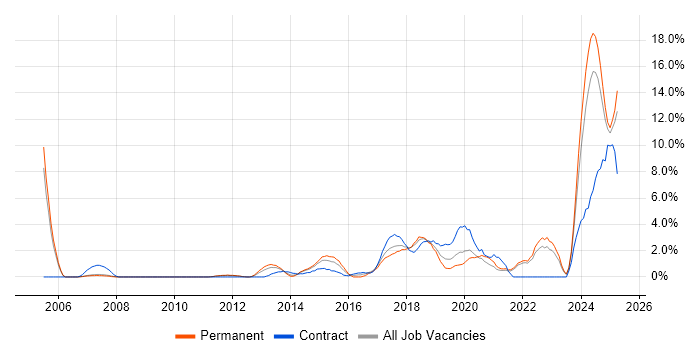 Job vacancy trend for Visualisation in the City of Westminster Job vacancy trend for Visualisation in the City of Westminster