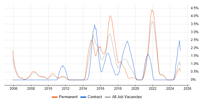 Job vacancy trend for VLAN in the City of Westminster