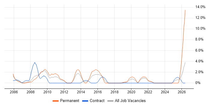 VMware ESXi job vacancy trend in the City of Westminster
