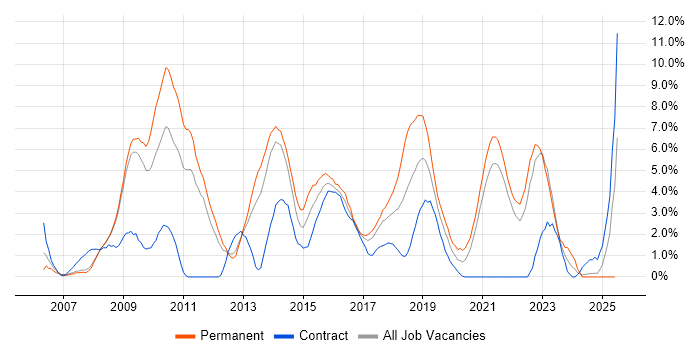 Job vacancy trend for VMware Infrastructure in the City of Westminster Job vacancy trend for VMware Infrastructure in the City of Westminster