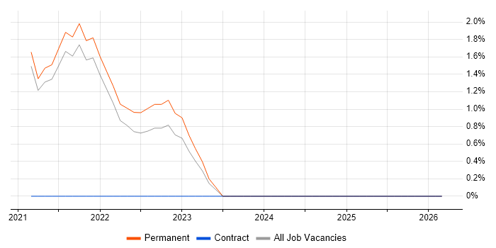 VMware NSX job vacancy trend in the City of Westminster