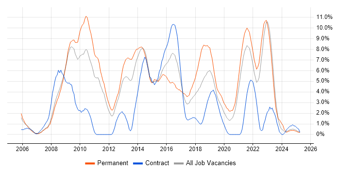 Job vacancy trend for VMware in the City of Westminster Job vacancy trend for VMware in the City of Westminster